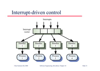 ©Ian Sommerville 2000 Software Engineering, 6th edition. Chapter 10 Slide 31
Interrupt-driven control
Handler
1
Handler
2
Handler
3
Handler
4
Process
1
Process
2
Process
3
Process
4
Interrupts
Interrupt
vector
 