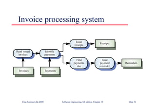 ©Ian Sommerville 2000 Software Engineering, 6th edition. Chapter 10 Slide 36
Invoice processing system
Read issued
invoices
Identify
payments
Issue
receipts
Find
payments
due
Receipts
Issue
payment
reminder
Reminders
Invoices Payments
 