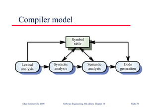 ©Ian Sommerville 2000 Software Engineering, 6th edition. Chapter 10 Slide 39
Compiler model
Lexical
analysis
Syntactic
analysis
Semantic
analysis
Code
generation
Symbol
table
 