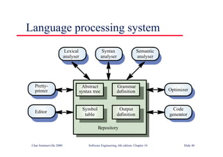 ©Ian Sommerville 2000 Software Engineering, 6th edition. Chapter 10 Slide 40
Language processing system
Syntax
analyser
Lexical
analyser
Semantic
analyser
Abstract
syntax tree
Grammar
definition
Symbol
table
Output
definition
Pretty-
printer
Editor
Optimizer
Code
generator
Repository
 