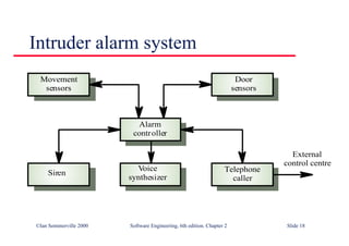 ©Ian Sommerville 2000 Software Engineering, 6th edition. Chapter 2 Slide 18
Intruder alarm system
Alarm
controller
Voice
synthesizer
Movement
sensors
Siren
Door
sensors
Telephone
caller
External
control centre
 