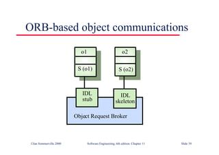 ©Ian Sommerville 2000 Software Engineering, 6th edition. Chapter 11 Slide 39
ORB-based object communications
o1 o2
S (o1) S (o2)
IDL
stub
IDL
skeleton
Object Request Broker
 