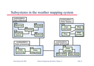©Ian Sommerville 2000 Software Engineering, 6th edition. Chapter 12 Slide 31
Subsystems in the weather mapping system
«subsystem»
Data collection
«subsystem»
Data processing
«subsystem»
Data archiving
«subsystem»
Data display
Weather
station
Satellite
Comms
Balloon
Observer
Data
checking
Data
integration
Map store Data store
Data
storage
Map
User
interface
Map
display
Map
printer
 