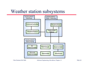 ©Ian Sommerville 2000 Software Engineering, 6th edition. Chapter 12 Slide 44
Weather station subsystems
«subsystem»
Interface
CommsController
WeatherStation
«subsystem»
Data collection
«subsystem»
Instruments
Air
thermometer
WeatherData
Ground
thermometer
Anemometer
WindVane
RainGauge
Instrument
Status
Barometer
 