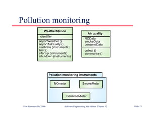 ©Ian Sommerville 2000 Software Engineering, 6th edition. Chapter 12 Slide 53
Pollution monitoring
NOData
smokeData
benzeneData
collect ()
summarise ()
Air quality
identifier
reportWeather ()
reportAirQuality ()
calibrate (instruments)
test ()
startup (instruments)
shutdown (instruments)
WeatherStation
Pollution monitoring instruments
NOmeter SmokeMeter
BenzeneMeter
 
