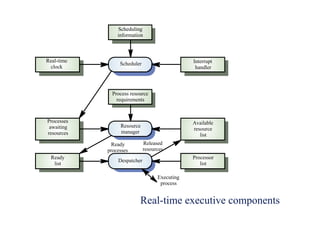 Real-time executive components
Process resource
requirements
Scheduler
Scheduling
information
Resource
manager
Despatcher
Real-time
clock
Processes
awaiting
resources
Ready
list
Interrupt
handler
Available
resource
list
Processor
list
Executing
process
Ready
processes
Released
resources
 