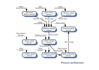 Process architecture
Lighting control
process
Audible alarm
process
Voice synthesizer
process
Alarm system
process
Power switch
process
Building monitor
process
Communication
process
Door sensor
process
Movement
detector process
Window sensor
process
560Hz
60Hz
400Hz 100Hz
Power failure
interrupt
Alarm
system
Building monitor
Alarm
system
Alarm system
Alarm system
Detector status Sensor status Sensor status
Room number
Alert message
Room number
Room number
 