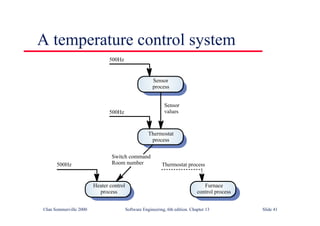 ©Ian Sommerville 2000 Software Engineering, 6th edition. Chapter 13 Slide 41
A temperature control system
Thermostat
process
Sensor
process
Furnace
control process
Heater control
process
500Hz
500Hz
Thermostat process
500Hz
Sensor
values
Switch command
Room number
 