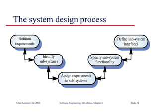 ©Ian Sommerville 2000 Software Engineering, 6th edition. Chapter 2 Slide 32
The system design process
Partition
requirements
Identify
sub-systems
Assign requirements
to sub-systems
Specify sub-system
functionality
Define sub-system
interfaces
 