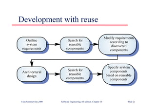 ©Ian Sommerville 2000 Software Engineering, 6th edition. Chapter 14 Slide 21
Development with reuse
Search for
reusable
components
Outline
system
requirements
Modify requirements
according to
discovered
components
Search for
reusable
components
Architectural
design
Specify system
components
based on reusable
components
 