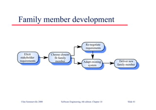 ©Ian Sommerville 2000 Software Engineering, 6th edition. Chapter 14 Slide 41
Family member development
Elicit
stakeholder
requirements
Choose closest-
fit family
member Deliver new
family member
Re-negotiate
requirements
Adapt existing
system
 