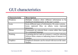 ©Ian Sommerville 2000 Software Engineering, 6th edition. Chapter 15 Slide 6
GUI characteristics
Characteristic Description
Windows Multiple windows allow different information to be
displayed simultaneously on the user’s screen.
Icons Icons different types of information. On some systems,
icons represent files; on others, icons represent
processes.
Menus Commands are selected from a menu rather than typed
in a command language.
Pointing A pointing device such as a mouse is used for selecting
choices from a menu or indicating items of interest in a
window.
Graphics Graphical elements can be mixed with text on the same
display.
 