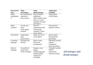 Advantages and
disadvantages
Interaction
style
Main
advantages
Main
disadvantages
Application
examples
Direct
manipulatio
n
Fast and intuitive
interaction
Easy to learn
May be hard to
implement
Only suitable where
there is a visual
metaphor for tasks
and objects
Video games
CAD systems
Menu
selection
Avoids user
error
Little typing
required
Slow for
experienced users
Can become
complex if many
menu options
Most general-
purpose systems
Form fill-in Simple data
entry
Easy to learn
Takes up a lot of
screen space
Stock control,
Personal loan
processing
Command
language
Powerful and
flexible
Hard to learn
Poor error
management
Operating systems,
Library
information
retrieval systems
Natural
language
Accessible to
casual users
Easily extended
Requires more
typing
Natural language
understanding
systems are
unreliable
Timetable systems
WWW
information
retrieval systems
 