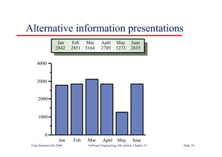 ©Ian Sommerville 2000 Software Engineering, 6th edition. Chapter 15 Slide 34
Alternative information presentations
0
1000
2000
3000
4000
Jan Feb Mar April May June
Jan
2842
Feb
2851
Mar
3164
April
2789
May
1273
June
2835
 