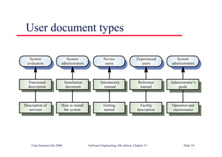 ©Ian Sommerville 2000 Software Engineering, 6th edition. Chapter 15 Slide 54
User document types
Description of
services
Functional
description
System
evaluators
How to install
the system
Installation
document
System
administrators
Getting
started
Introductory
manual
Novice
users
Facility
description
Reference
manual
Experienced
users
Operation and
maintenance
Administrator’s
guide
System
administrators
 
