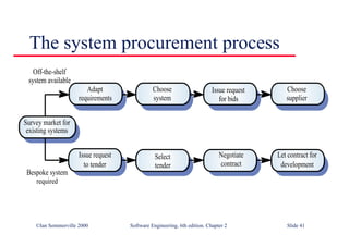 ©Ian Sommerville 2000 Software Engineering, 6th edition. Chapter 2 Slide 41
The system procurement process
Choose
supplier
Issue request
for bids
Choose
system
Adapt
requirements
Survey market for
existing systems
Let contract for
development
Negotiate
contract
Select
tender
Issue request
to tender
Off-the-shelf
system available
Bespoke system
required
 