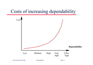 ©Ian Sommerville 2000 Dependability Slide 6
Costs of increasing dependability
Cost
Low Medium High Very
high
Ultra-
high
Dependability
 