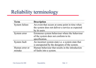 ©Ian Sommerville 2000 Dependability Slide 12
Term Description
System failure An event that occurs at some point in time when
the system does not deliver a service as expected
by its users
System error Erroneous system behaviour where the behaviour
of the system does not conform to its
specification.
System fault An incorrect system state i.e. a system state that
is unexpected by the designers of the system.
Human error or
mistake
Human behaviour that results in the introduction
of faults into a system.
Reliability terminology
 