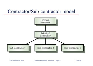 ©Ian Sommerville 2000 Software Engineering, 6th edition. Chapter 2 Slide 44
Contractor/Sub-contractor model
Sub-contractor 2
Sub-contractor 1 Sub-contractor 3
Principal
contractor
System
customer
 