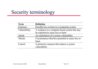 ©Ian Sommerville 2000 Dependability Slide 29
Security terminology
Term Definition
Exposure Possible loss or harm in a computing system
Vulnerability A weakness in a computer-based system that may
be exploited to cause loss or harm
Attack An exploitation of a system vulnerability
Threats Circumstances that have potential to cause loss or
harm
Control A protective measure that reduces a system
vulnerability
 