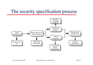 ©Ian Sommerville 2000 Dependable systems specification Slide 37
The security specification process
System asset
list
Asset
identification
Threat analysis and
risk assessment
Threat
assignment
Security req.
specification
Threat and
risk matrix
Asset and
threat
description
Security
requirements
Technology
analysis
Security
technology
analysis
 