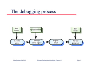 ©Ian Sommerville 2000 Software Engineering, 6th edition. Chapter 19 Slide 13
The debugging process
Locate
error
Design
error repair
Repair
error
Re-test
program
Test
results Specification Test
cases
 