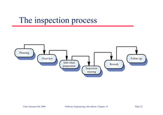 ©Ian Sommerville 2000 Software Engineering, 6th edition. Chapter 19 Slide 22
The inspection process
Inspection
meeting
Individual
preparation
Overview
Planning
Rework
Follow-up
 