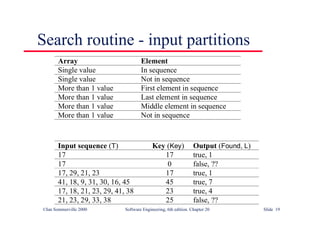 ©Ian Sommerville 2000 Software Engineering, 6th edition. Chapter 20 Slide 19
Search routine - input partitions
Array Element
Single value In sequence
Single value Not in sequence
More than 1 value First element in sequence
More than 1 value Last element in sequence
More than 1 value Middle element in sequence
More than 1 value Not in sequence
Input sequence (T) Key (Key) Output (Found, L)
17 17 true, 1
17 0 false, ??
17, 29, 21, 23 17 true, 1
41, 18, 9, 31, 30, 16, 45 45 true, 7
17, 18, 21, 23, 29, 41, 38 23 true, 4
21, 23, 29, 33, 38 25 false, ??
 