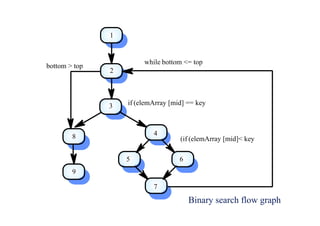 Binary search flow graph
1
2
3
4
6
5
7
while bottom <= top
if (elemArray [mid] == key
(if (elemArray [mid]< key
8
9
bottom > top
 