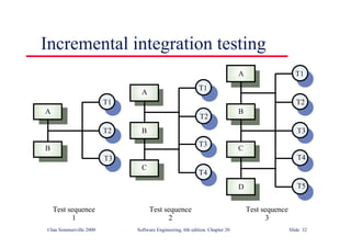 ©Ian Sommerville 2000 Software Engineering, 6th edition. Chapter 20 Slide 32
Incremental integration testing
T3
T2
T1
T4
T5
A
B
C
D
T2
T1
T3
T4
A
B
C
T1
T2
T3
A
B
Test sequence
1
Test sequence
2
Test sequence
3
 