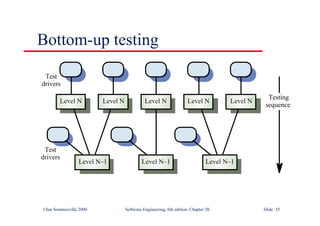 ©Ian Sommerville 2000 Software Engineering, 6th edition. Chapter 20 Slide 35
Bottom-up testing
Level N
Level N
Level N
Level N
Level N
Level N–1 Level N–1
Level N–1
Testing
sequence
Test
drivers
Test
drivers
 