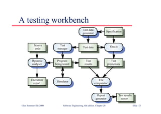 ©Ian Sommerville 2000 Software Engineering, 6th edition. Chapter 20 Slide 53
A testing workbench
Dynamic
analyser
Program
being tested
Test
results
Test
predictions
File
comparator
Execution
report
Simulator
Source
code
Test
manager Test data Oracle
Test data
generator
Specification
Report
generator
Test results
report
 