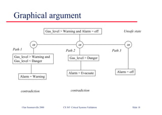 ©Ian Sommerville 2000 CS 365 Critical Systems Validation Slide 18
Graphical argument
Gas_level > Warning and Alarm = off Unsafe state
Gas_level > Warning and
Gas_level < Danger
Gas_level > Danger
Alarm = Warning
Alarm = Evacuate Alarm = off
or or or
contradiction contradiction
Path 1 Path 2 Path 3
 
