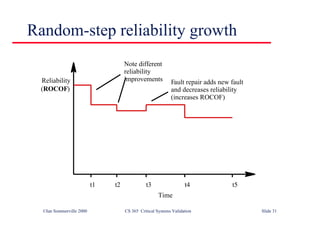 ©Ian Sommerville 2000 CS 365 Critical Systems Validation Slide 31
Random-step reliability growth
t1 t2 t3 t4 t5
Time
Note different
reliability
improvements Fault repair adds new fault
and decreases reliability
(increases ROCOF)
Reliability
(ROCOF)
 