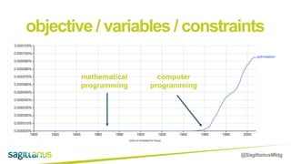 @SagittariusMktg
objective / variables / constraints
mathematical
programming
computer
programming
 