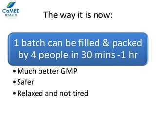 The way it is now:
1 batch can be filled & packed
by 4 people in 30 mins -1 hr
•Much better GMP
•Safer
•Relaxed and not tired
 