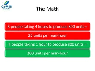 The Math
8 people taking 4 hours to produce 800 units =
25 units per man-hour
4 people taking 1 hour to produce 800 units =
200 units per man-hour
 