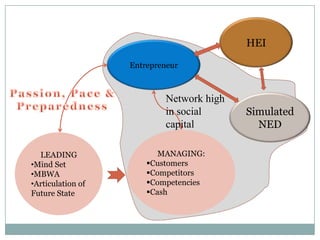 HEIEntrepreneurPassion, Pace & PreparednessNetwork high in social capitalSimulated NEDMANAGING:Customers