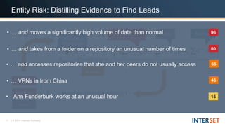 11 | © 2018 Interset Software
Activity
User/Machine Asset Method
Behavioral
Risk Score
User
Asset
Machine
Entity Risk: Distilling Evidence to Find Leads
• Ann Funderburk works at an unusual hour 15
• … and accesses repositories that she and her peers do not usually access 65
• … and takes from a folder on a repository an unusual number of times 80
• … and moves a significantly high volume of data than normal 96
• … VPNs in from China 46
 