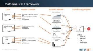 12 | © 2018 Interset Software
Data
Repository
Logs
Active Directory
Logs
VPN
Logs
Feature Extraction
Ann moves a significant volume of
data
Ann access and takes from file
folders
Ann accesses anomalous
repositories
Ann logs in from anomalous
location
Ann logs in at unusual time of
day
(other features)
(other features)
(other features)
∑
Anomaly Detection
Auth./Access
Anomaly Model
File Access &
Usage Models
Volumetric Models
VPN Anomaly
Models
Entity Risk Aggregation
Entities
- Account
- Machine
- File
- Application
96
Mathematical Framework
 