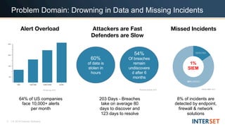 3 | © 2018 Interset Software
Attackers are Fast
Defenders are Slow
Alert Overload
AV-test.org, 2015
64% of US companies
face 10,000+ alerts
per month
203 Days - Breaches
take on average 80
days to discover and
123 days to resolve
60%
of data is
stolen in
hours
54%
Of breaches
remain
undiscovere
d after 6
months
Ponemon Institute, 2015
Missed Incidents
8% of incidents are
detected by endpoint,
firewall & network
solutions
Verizon DBIR, 2014
Problem Domain: Drowning in Data and Missing Incidents
1%
SIEM
 