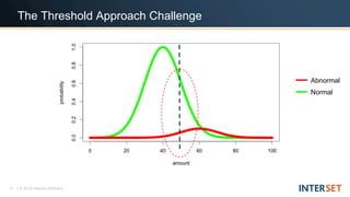 6 | © 2018 Interset Software
The Threshold Approach Challenge
Abnormal
Normal
 