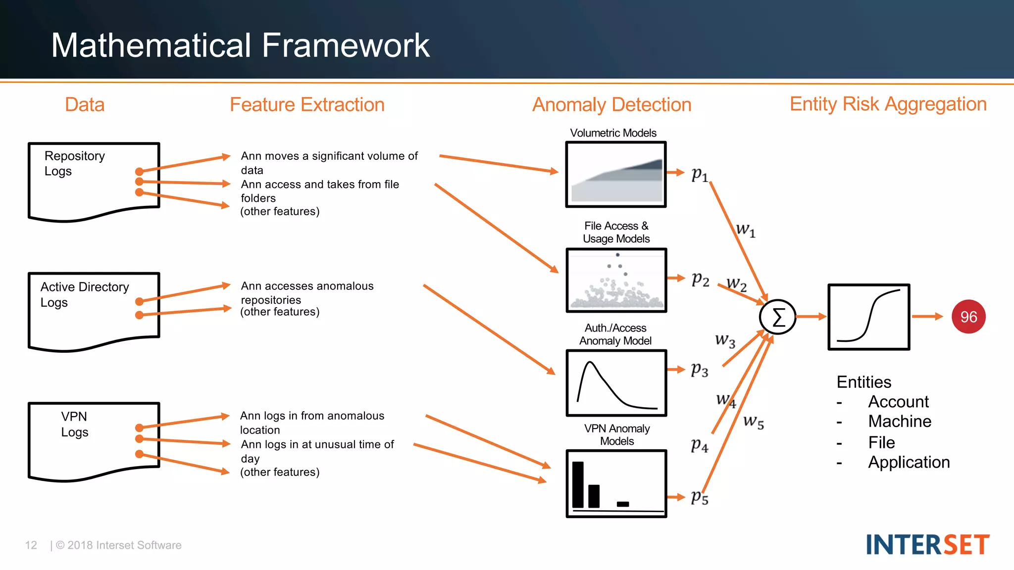 12 | © 2018 Interset Software
Data
Repository
Logs
Active Directory
Logs
VPN
Logs
Feature Extraction
Ann moves a significant volume of
data
Ann access and takes from file
folders
Ann accesses anomalous
repositories
Ann logs in from anomalous
location
Ann logs in at unusual time of
day
(other features)
(other features)
(other features)
∑
Anomaly Detection
Auth./Access
Anomaly Model
File Access &
Usage Models
Volumetric Models
VPN Anomaly
Models
Entity Risk Aggregation
Entities
- Account
- Machine
- File
- Application
96
Mathematical Framework
 