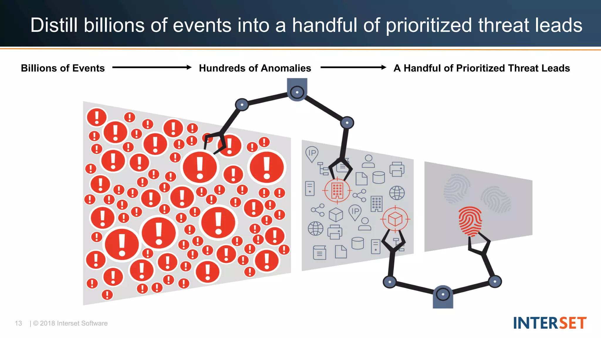 13 | © 2018 Interset Software
Distill billions of events into a handful of prioritized threat leads
A Handful of Prioritized Threat LeadsBillions of Events Hundreds of Anomalies
 