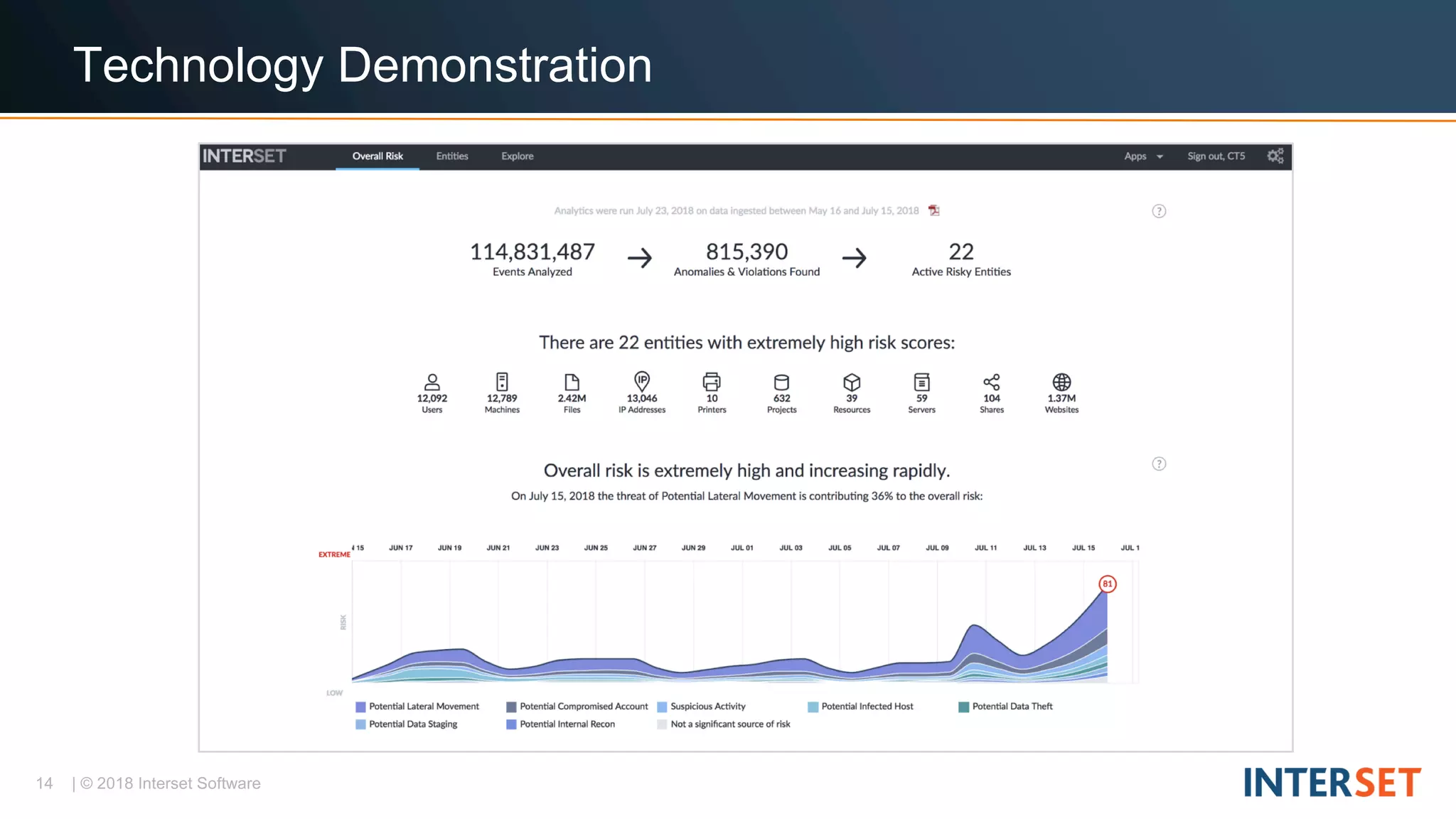 14 | © 2018 Interset Software
Technology Demonstration
 