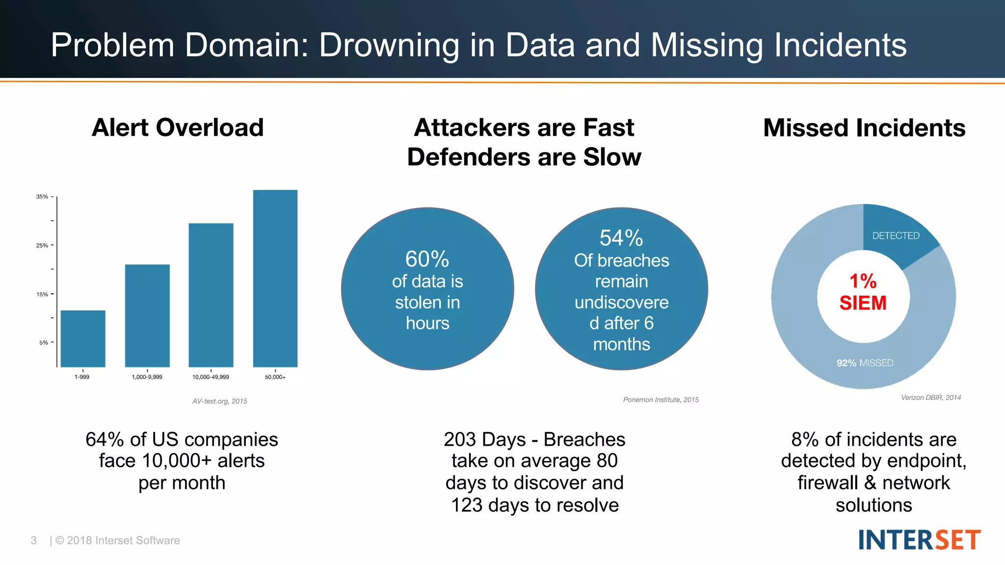 3 | © 2018 Interset Software
Attackers are Fast
Defenders are Slow
Alert Overload
AV-test.org, 2015
64% of US companies
face 10,000+ alerts
per month
203 Days - Breaches
take on average 80
days to discover and
123 days to resolve
60%
of data is
stolen in
hours
54%
Of breaches
remain
undiscovere
d after 6
months
Ponemon Institute, 2015
Missed Incidents
8% of incidents are
detected by endpoint,
firewall & network
solutions
Verizon DBIR, 2014
Problem Domain: Drowning in Data and Missing Incidents
1%
SIEM
 