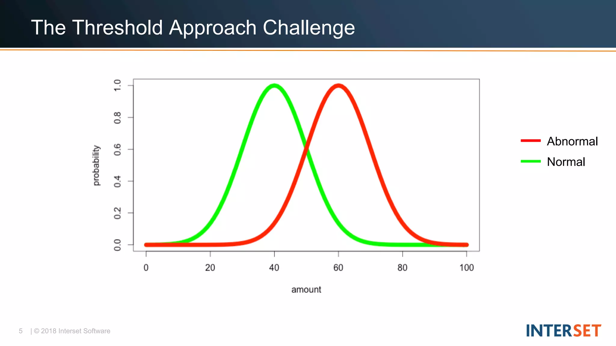 5 | © 2018 Interset Software
The Threshold Approach Challenge
Abnormal
Normal
 