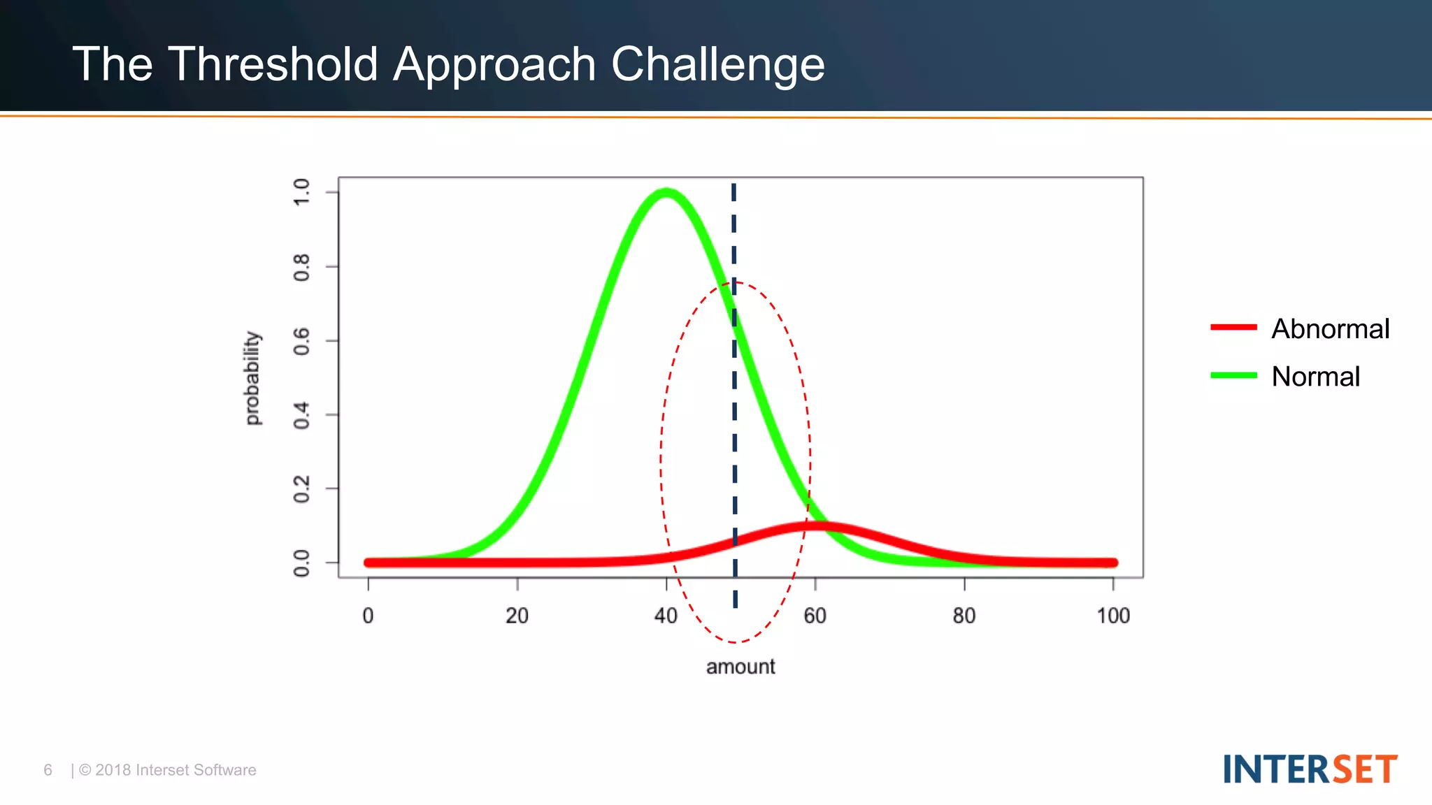 6 | © 2018 Interset Software
The Threshold Approach Challenge
Abnormal
Normal
 