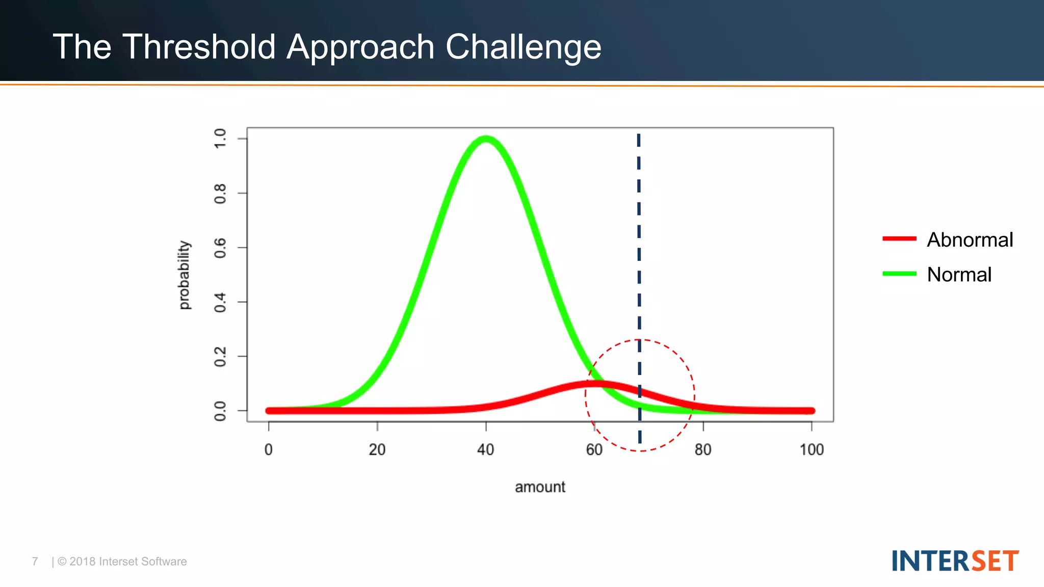 7 | © 2018 Interset Software
The Threshold Approach Challenge
Abnormal
Normal
 