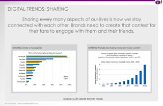 DIGITAL TRENDS: SHAring 
Sharing every many aspects of our lives is how we stay 
connected with each other. Brands need to create that context for 
their fans to engage with them and their friends. 
SHARING: Tumbr is moving fast SHARING: People are sharing more and more content 
Ian Campbell Email: ian@4thofficial.com 
SOURCE: MARY MEEKER INTERNET TRENDS 
 